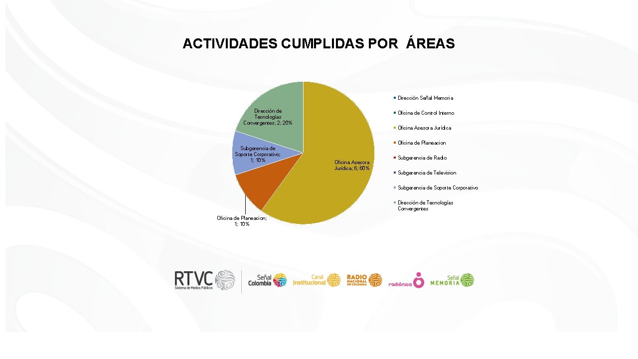 ACTIVIDADES CUMPLIDAS POR ÁREAS Dirección Señal Memoria Dirección de Tecnologías Convergentes; 2; 20% Subgerencia