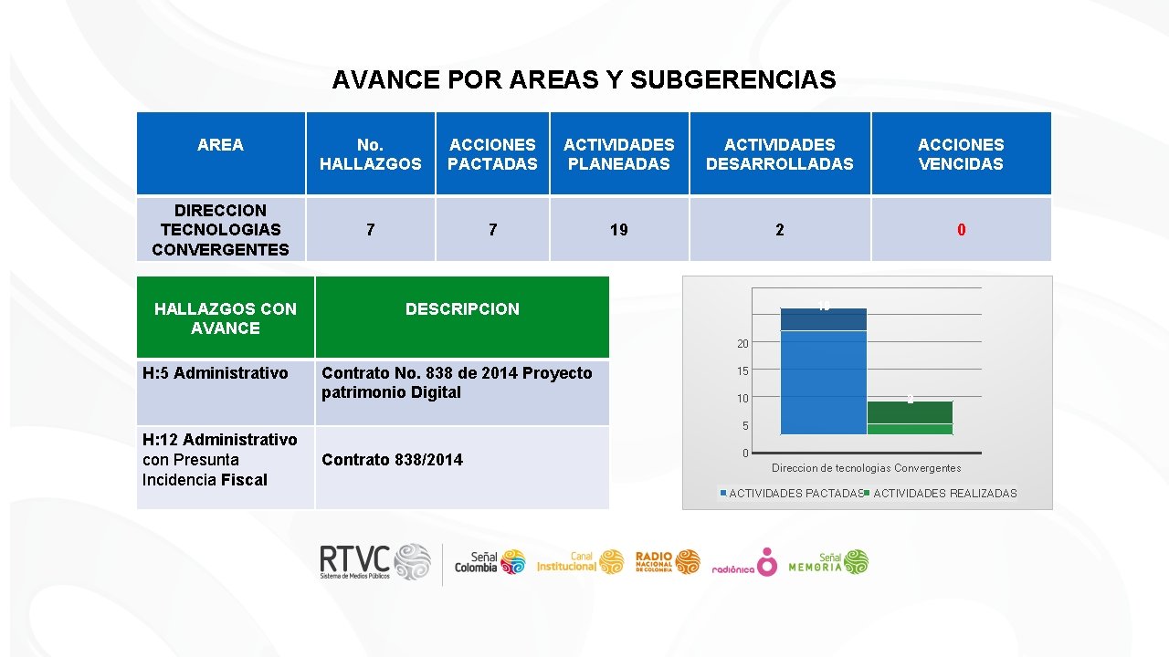 AVANCE POR AREAS Y SUBGERENCIAS AREA DIRECCION TECNOLOGIAS CONVERGENTES HALLAZGOS CON AVANCE H: 5