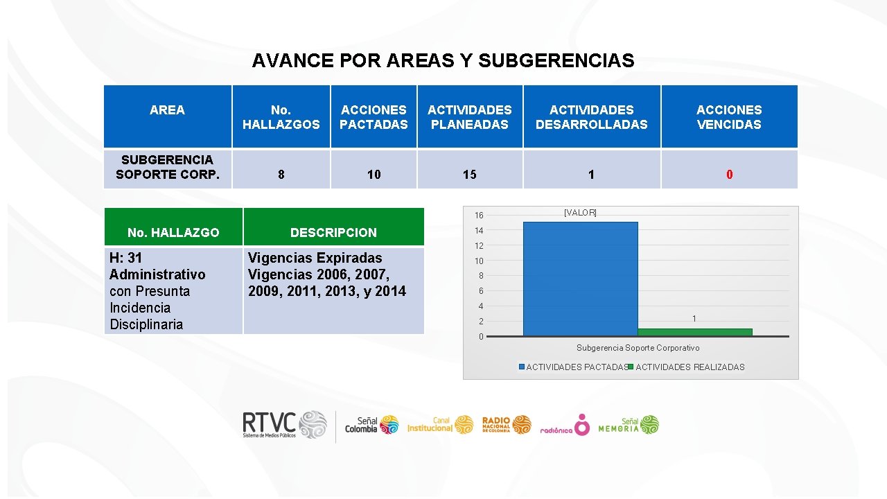 AVANCE POR AREAS Y SUBGERENCIAS AREA SUBGERENCIA SOPORTE CORP. No. HALLAZGOS ACCIONES PACTADAS ACTIVIDADES