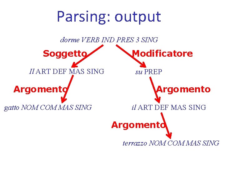 Parsing: output dorme VERB IND PRES 3 SING Soggetto Il ART DEF MAS SING