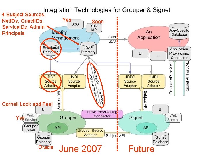 4 Subject Sources: Net. IDs, Guest. IDs, Service. IDs, Admin Principals Yes Soon Cornell