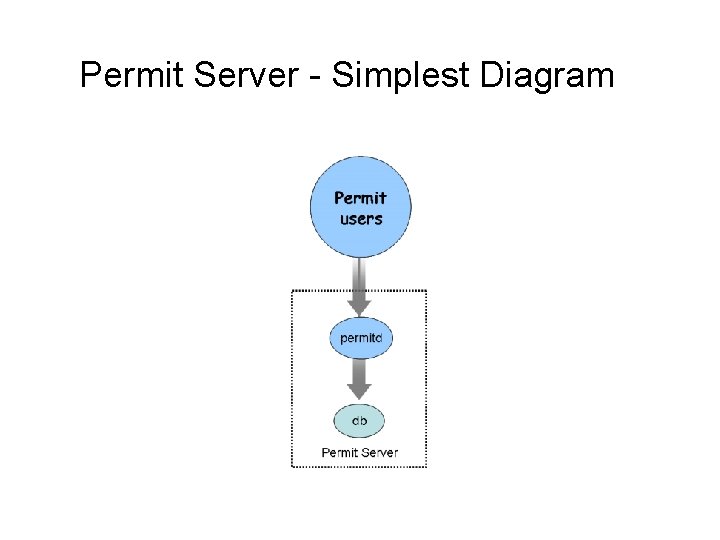 Permit Server - Simplest Diagram 