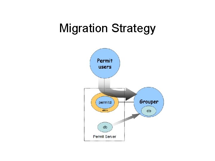 Migration Strategy 