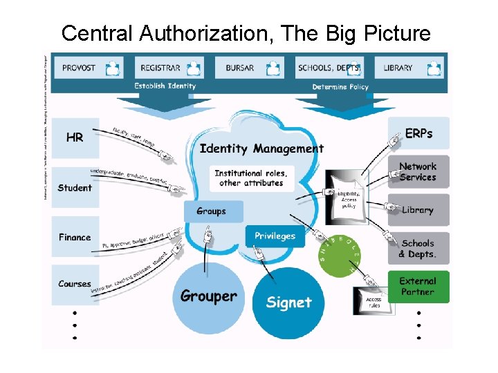 Central Authorization, The Big Picture 