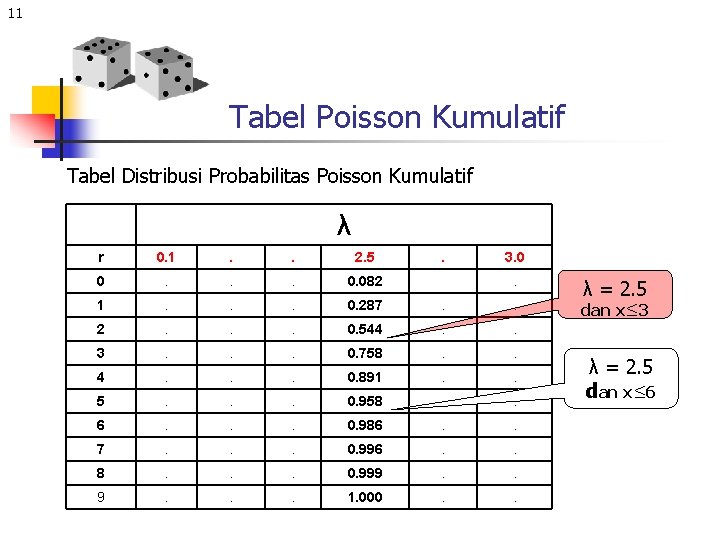 11 Tabel Poisson Kumulatif Tabel Distribusi Probabilitas Poisson Kumulatif λ r 0. 1 .