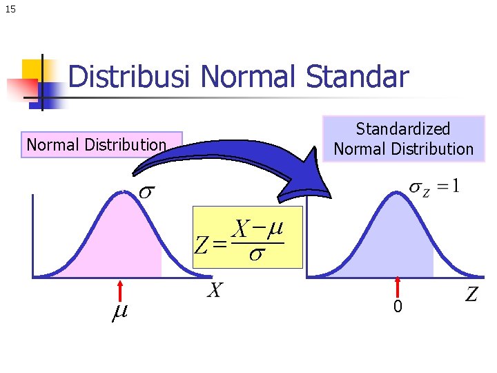 15 Distribusi Normal Standardized Normal Distribution s X -m Z= s m 0 
