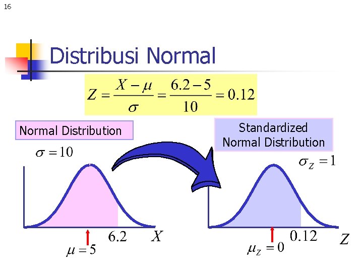 16 Distribusi Normal Distribution Standardized Normal Distribution 