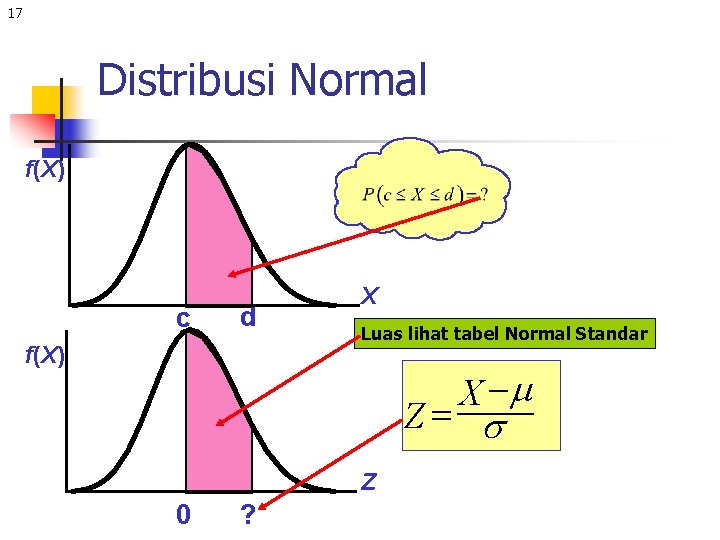 17 Distribusi Normal f(X) c d f(X) X Luas lihat tabel Normal Standar X