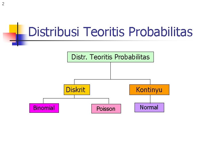 2 Distribusi Teoritis Probabilitas Distr. Teoritis Probabilitas Diskrit Binomial Kontinyu Poisson Normal 