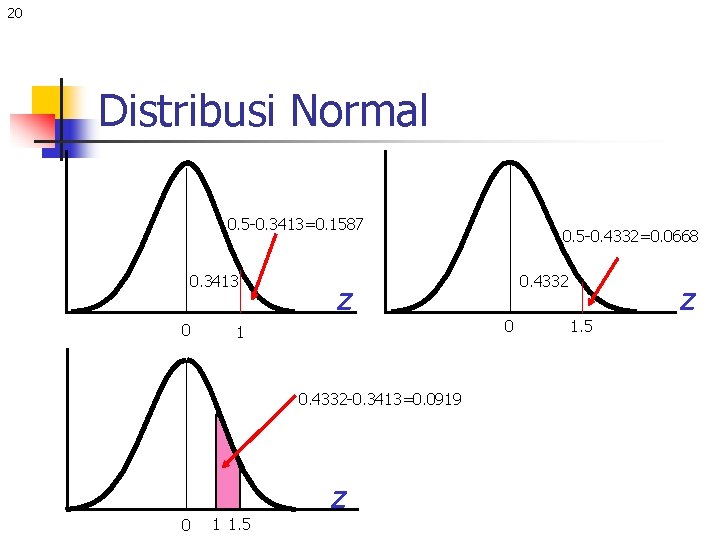 20 Distribusi Normal 0. 5 -0. 3413=0. 1587 0. 3413 0 0 1 Z