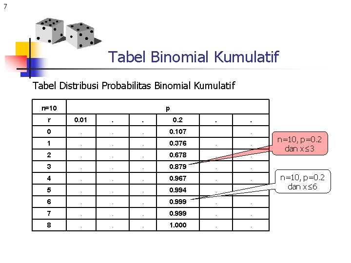 7 Tabel Binomial Kumulatif Tabel Distribusi Probabilitas Binomial Kumulatif n=10 p r 0. 01
