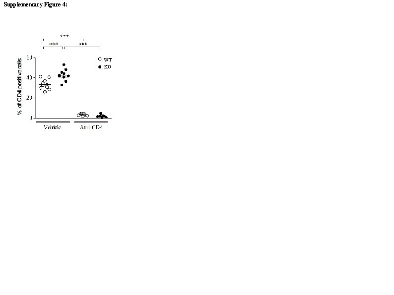 Supplementary Figure 4: WT KO 