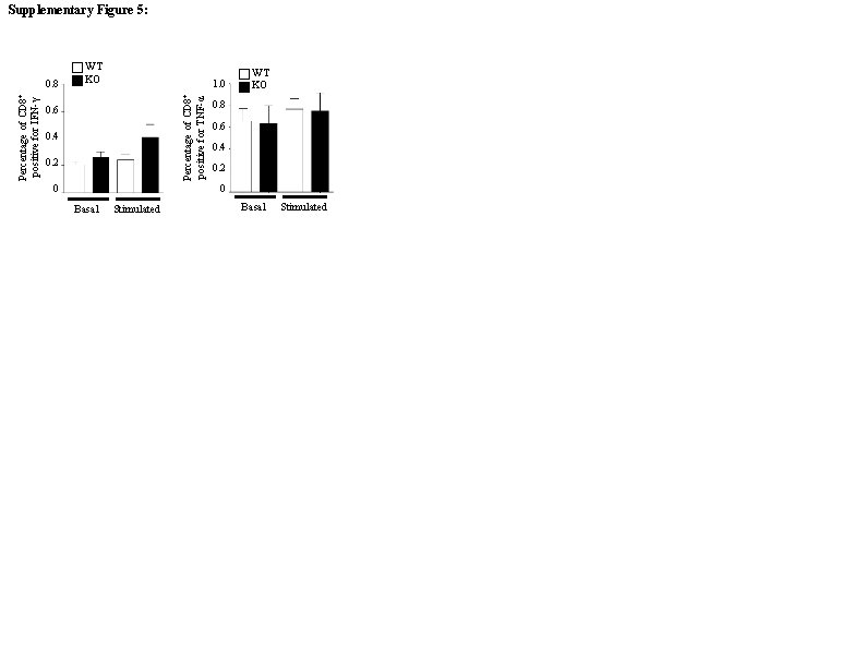 Supplementary Figure 5: 1. 0 Percentage of CD 8+ positive for TNF-α Percentage of