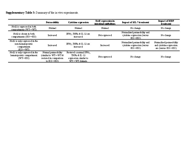 Supplementary Table 3: Summary of the in vivo experiments. Permeability Cytokine expression Nod 2