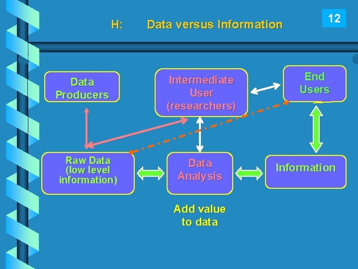 H: Data Producers Raw Data (low level information) Data versus Information Intermediate User (researchers)