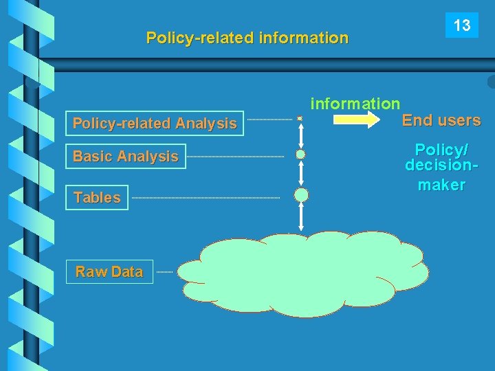 Policy-related information 13 Policy-related Analysis End users Basic Analysis Policy/ decisionmaker Tables Raw Data