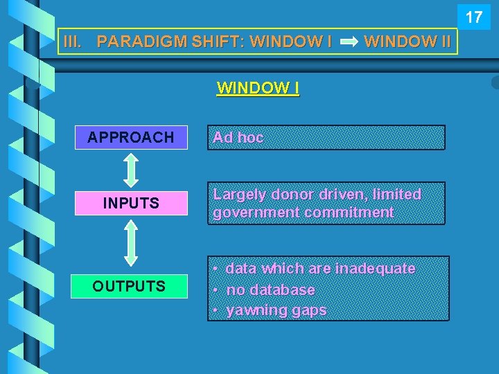 17 III. PARADIGM SHIFT: WINDOW II WINDOW I APPROACH INPUTS Ad hoc Largely donor
