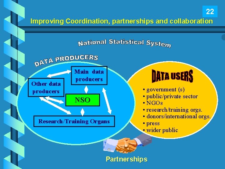 22 Improving Coordination, partnerships and collaboration Other data producers Main data producers NSO Research/Training