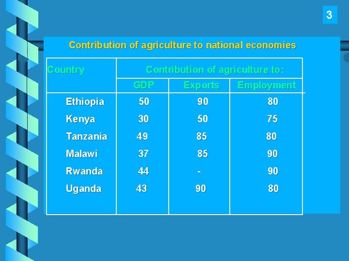 3 Contribution of agriculture to national economies Country Contribution of agriculture to: GDP Exports