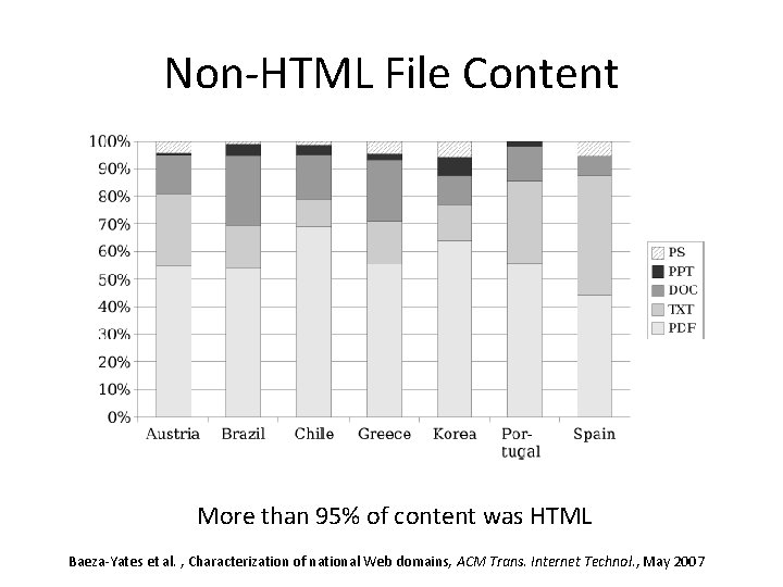 Non-HTML File Content More than 95% of content was HTML Baeza-Yates et al. ,