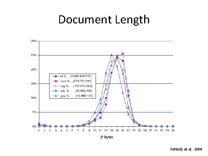 Document Length 2 n bytes Fetterly et al. , 2004 