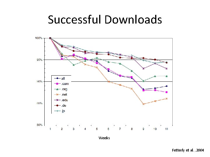 Successful Downloads Weeks Fetterly et al. , 2004 