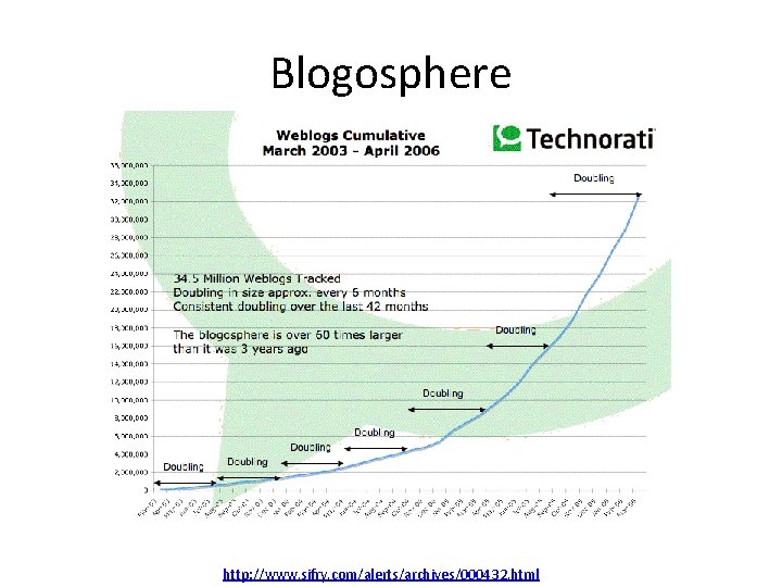 Blogosphere http: //www. sifry. com/alerts/archives/000432. html 