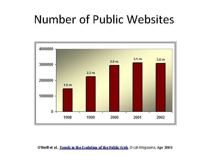 Number of Public Websites O'Neill et al. , Trends in the Evolution of the