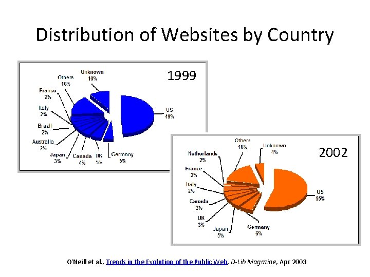 Distribution of Websites by Country 1999 2002 O'Neill et al. , Trends in the