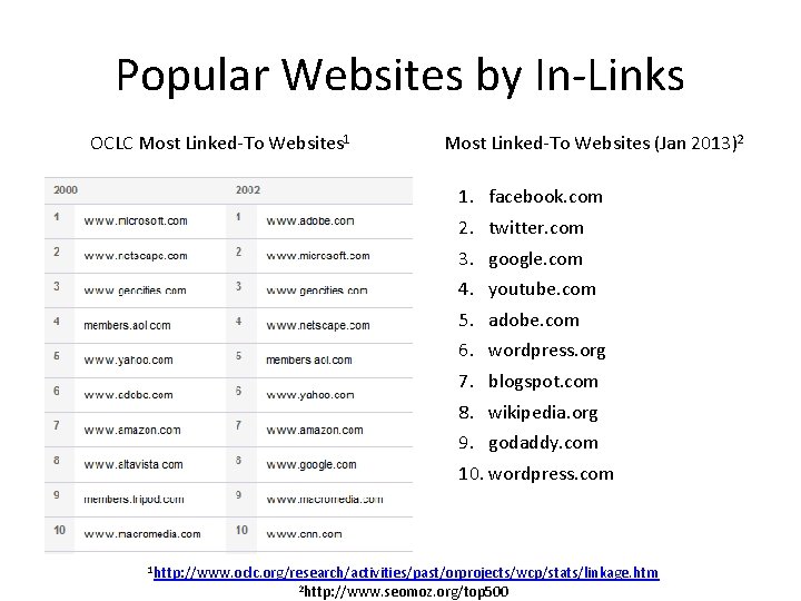 Popular Websites by In-Links OCLC Most Linked-To Websites 1 Most Linked-To Websites (Jan 2013)2