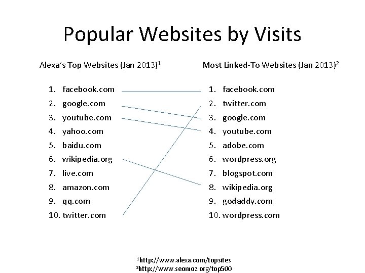 Popular Websites by Visits Alexa’s Top Websites (Jan 2013)1 1. facebook. com 2. google.