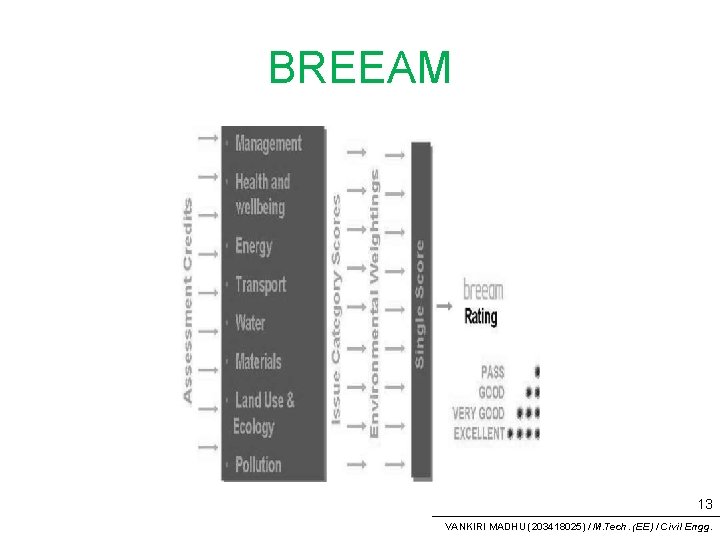 BREEAM 13 VANKIRI MADHU (203418025) / M. Tech. (EE) / Civil Engg. 