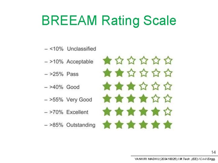 BREEAM Rating Scale 14 VANKIRI MADHU (203418025) / M. Tech. (EE) / Civil Engg.