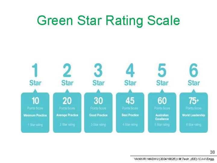 Green Star Rating Scale 38 VANKIRI MADHU (203418025) / M. Tech. (EE) / Civil