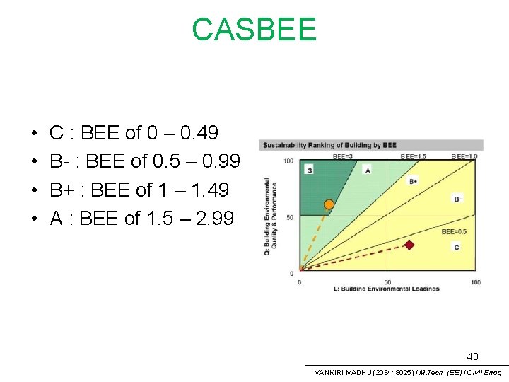 CASBEE • • C : BEE of 0 – 0. 49 B- : BEE