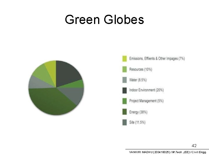 Green Globes 42 VANKIRI MADHU (203418025) / M. Tech. (EE) / Civil Engg. 