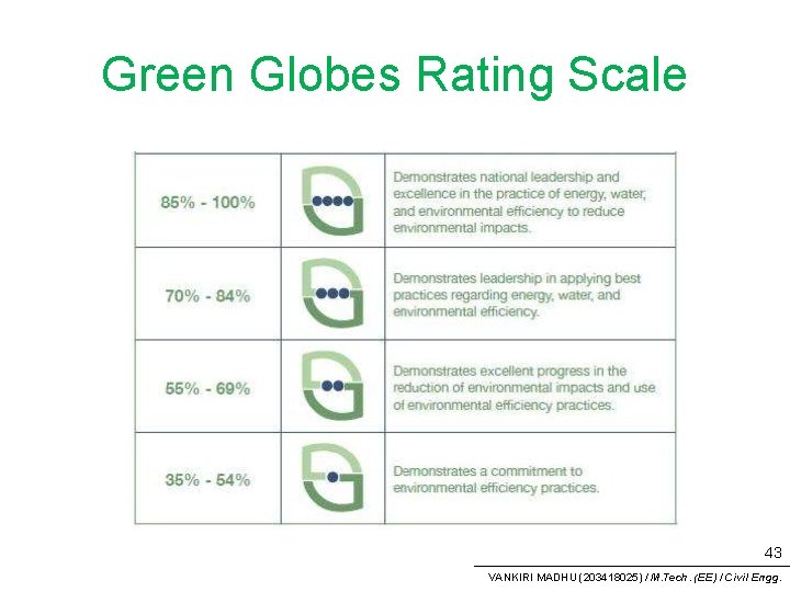 Green Globes Rating Scale 43 VANKIRI MADHU (203418025) / M. Tech. (EE) / Civil