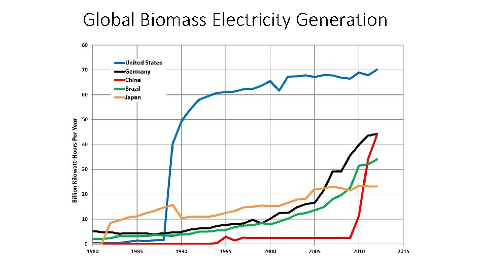 Global Biomass Electricity Generation 