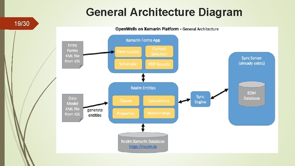 General Architecture Diagram 19/30 