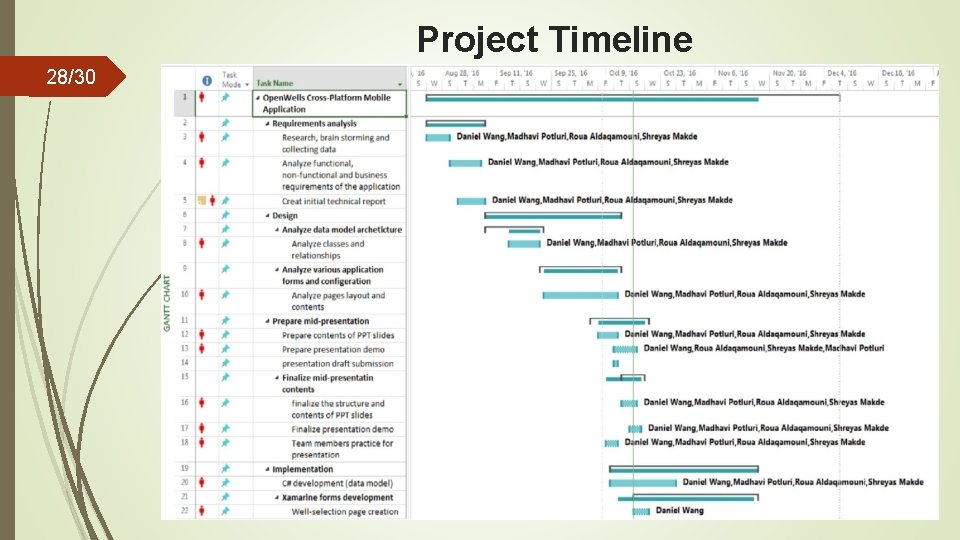 Project Timeline 28/30 