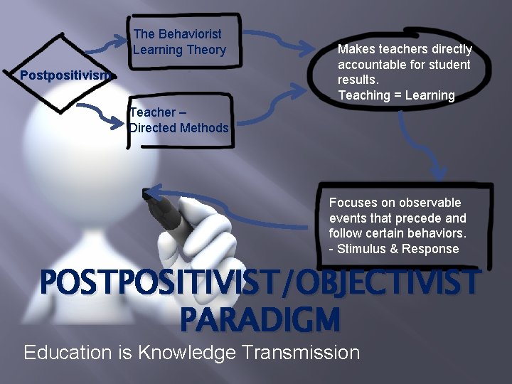 The Behaviorist Learning Theory Postpositivism Makes teachers directly accountable for student results. Teaching =