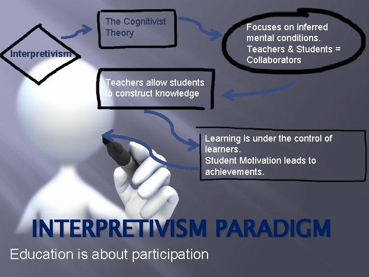 The Cognitivist Theory Focuses on inferred mental conditions. Teachers & Students = Collaborators Interpretivism