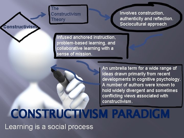 The Constructivism Theory Involves construction, authenticity and reflection. Sociocultural approach Constructivism Infused anchored instruction,
