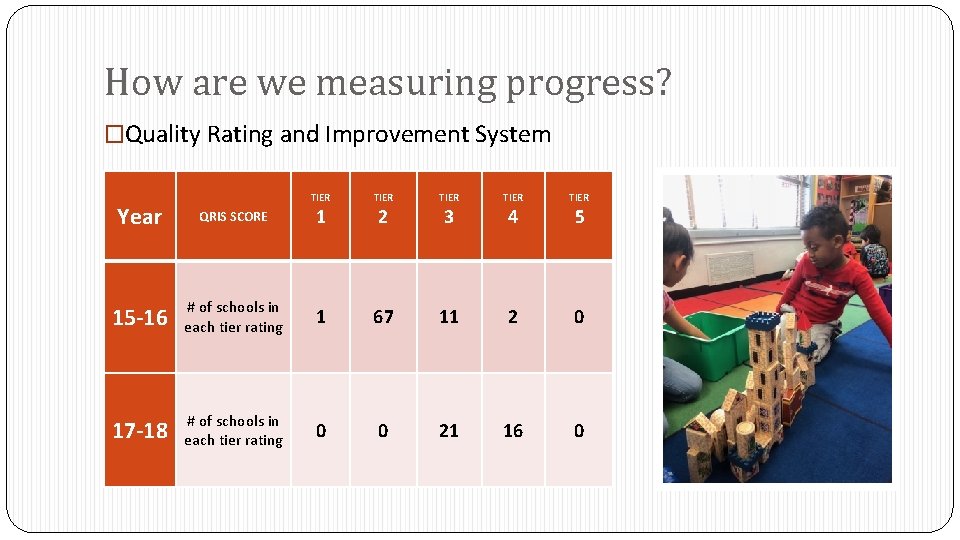 How are we measuring progress? �Quality Rating and Improvement System TIER TIER Year QRIS