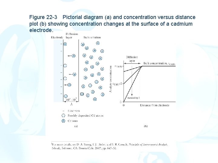 Figure 22 -3 Pictorial diagram (a) and concentration versus distance plot (b) showing concentration
