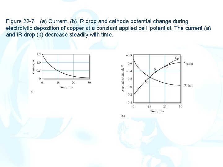 Figure 22 -7 (a) Current. (b) IR drop and cathode potential change during electrolytic