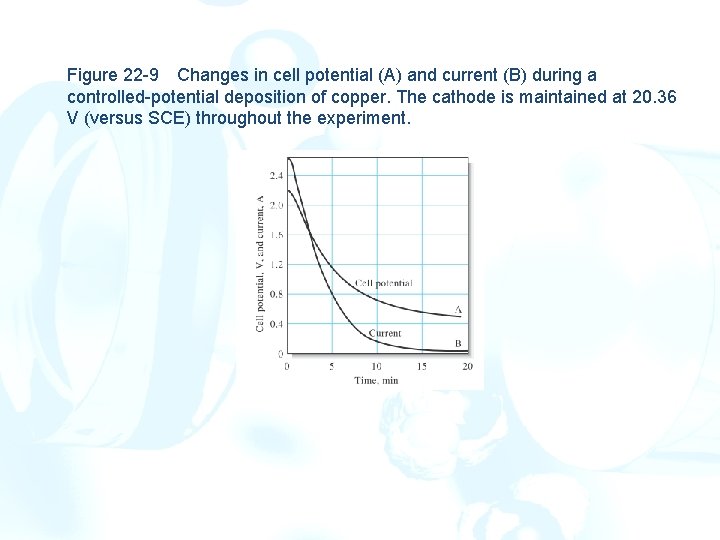 Figure 22 -9 Changes in cell potential (A) and current (B) during a controlled-potential