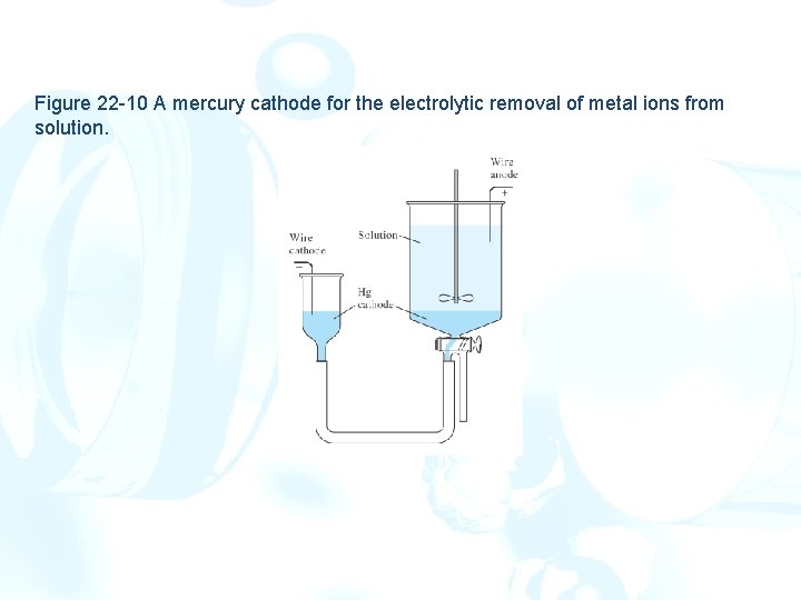 Figure 22 -10 A mercury cathode for the electrolytic removal of metal ions from