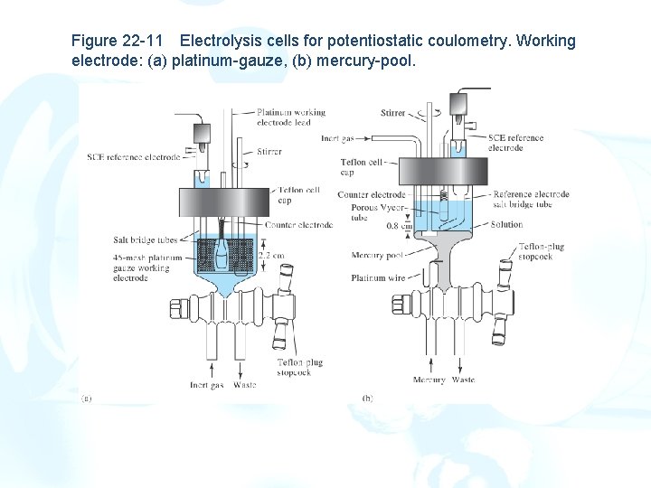 Figure 22 -11 Electrolysis cells for potentiostatic coulometry. Working electrode: (a) platinum-gauze, (b) mercury-pool.
