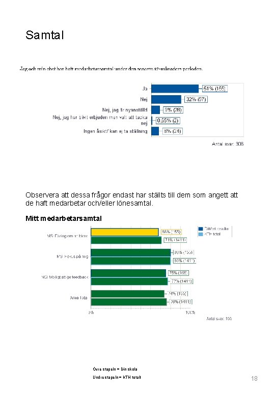 Samtal Observera att dessa frågor endast har ställts till dem som angett att de